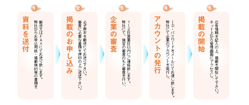 掲載までの流れ